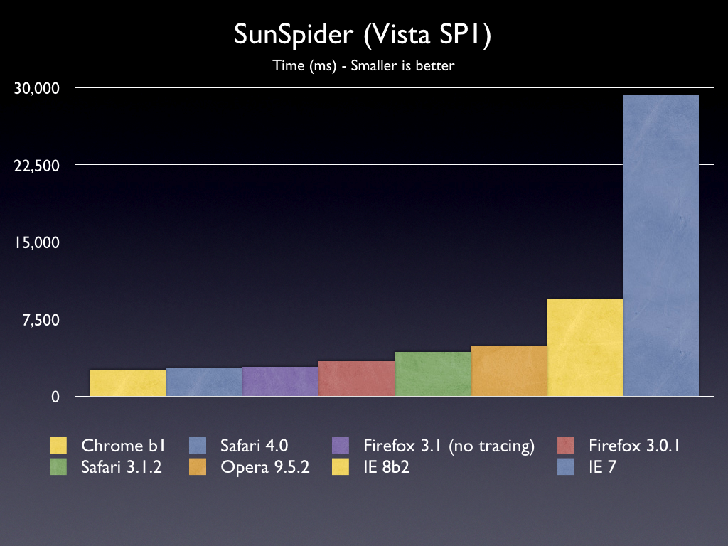 Chrome、Safari、Firefox、Opera、Internet ExplorerのSunSpiderベンチマーク結果。実行時間が短いほど高速